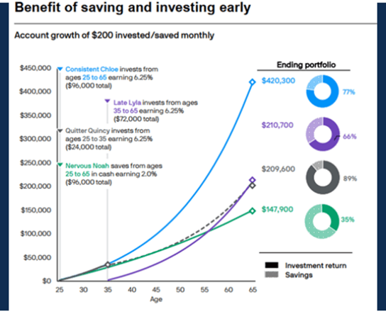 compound interest