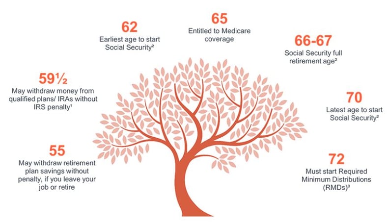 retirement timeline image rpag