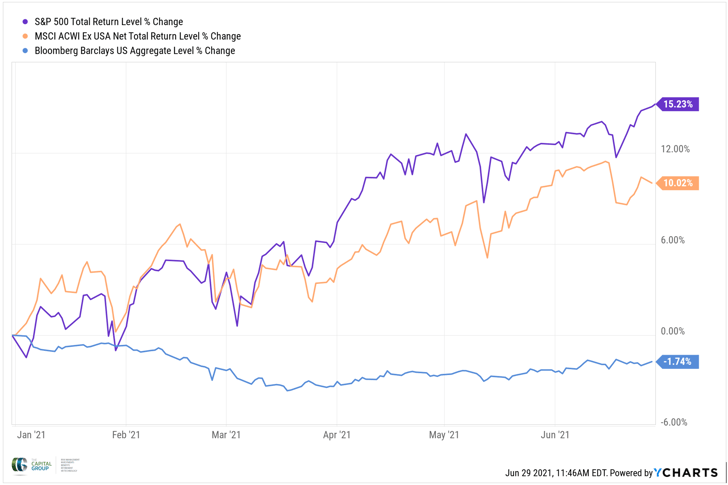 the-capital-group-market-overview-chart-1