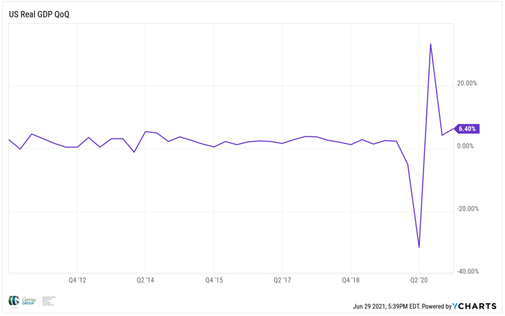 the-capital-group-market-overview-chart-7