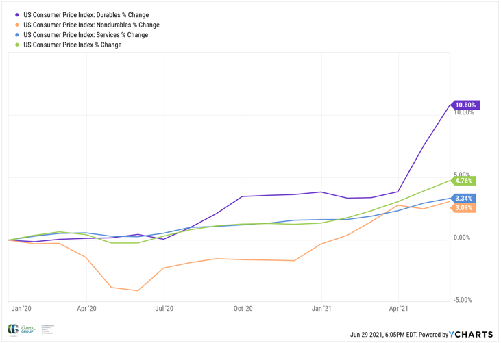 the-capital-group-market-overview-chart-8